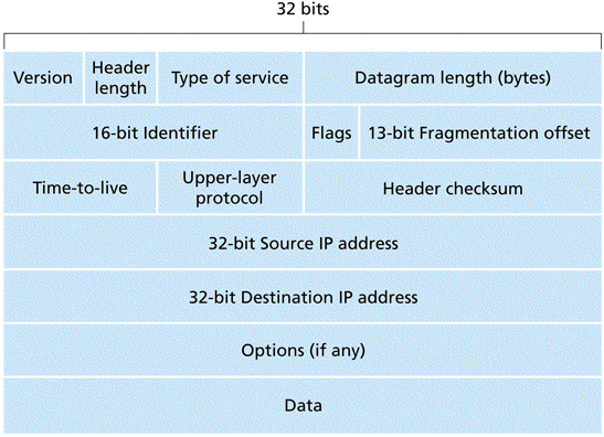 IP datagram header