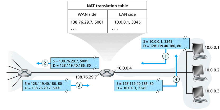 Network address translation