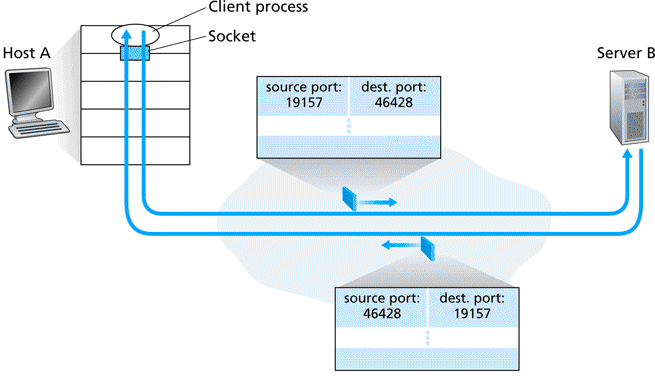 Inversion of source and destination port numbers