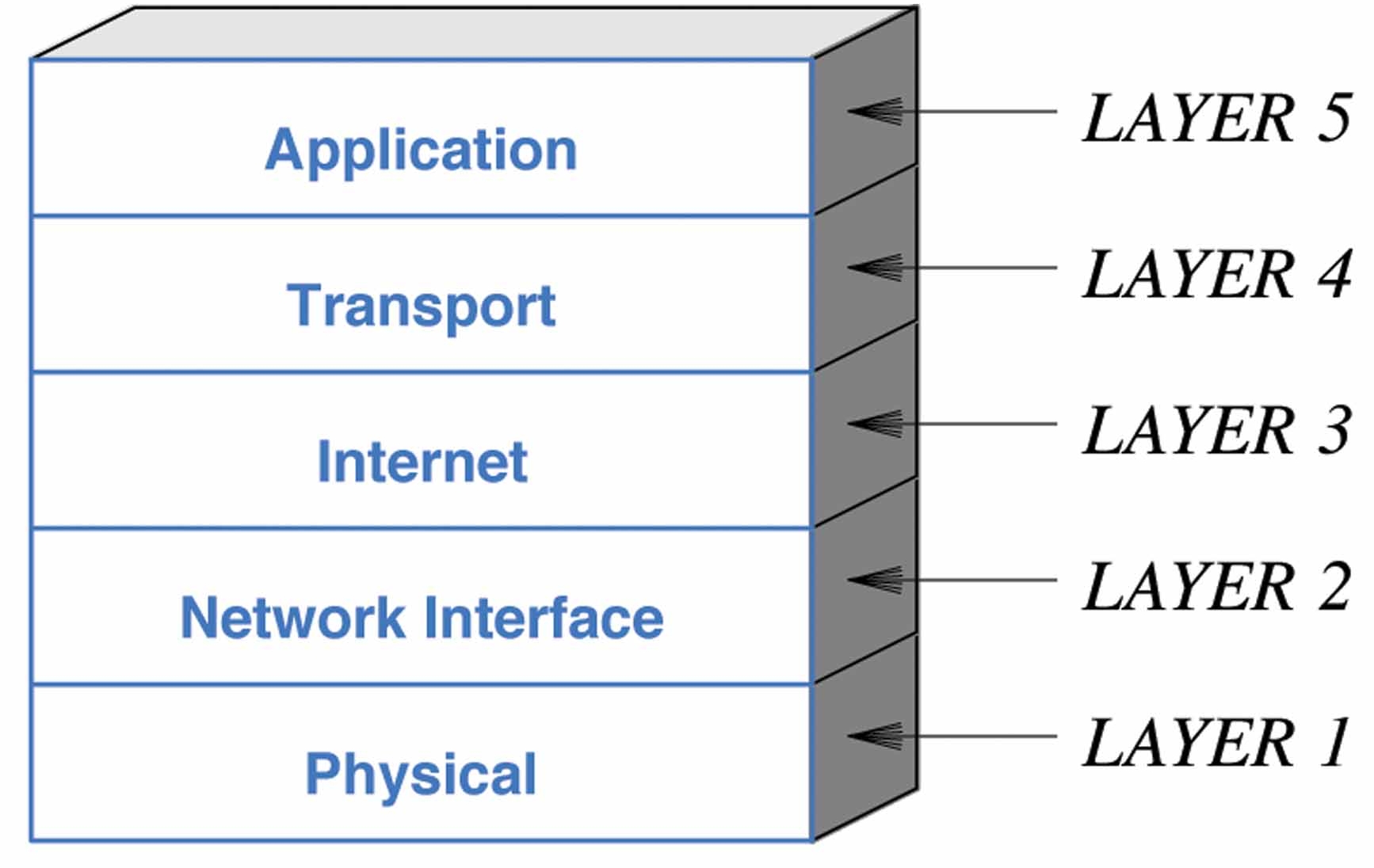 TCP/IP 5-layer reference model