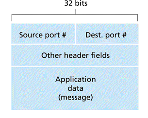 Transport-layer segment showing port-number fields