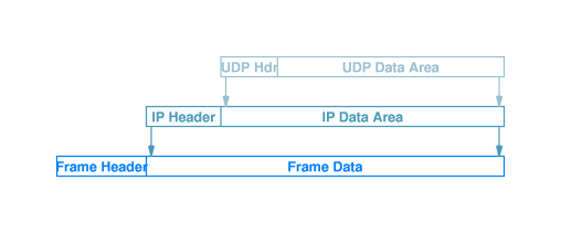UDP Encapsulation